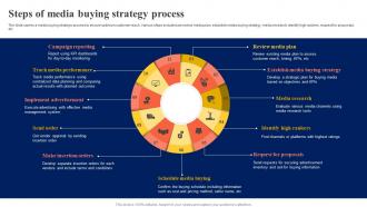 Steps Of Media Buying Strategy Process