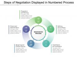 Steps of negotiation displayed in numbered process