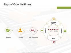 Steps Of Order Fulfillment Sustainable Supply Chain Management Ppt Pictures