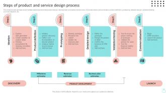 Steps Of Product And Service Design Process Efficient Operations Planning To Increase Strategy SS V