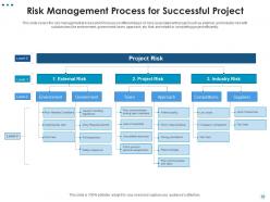 Steps of project management process risk responses team members frameworks