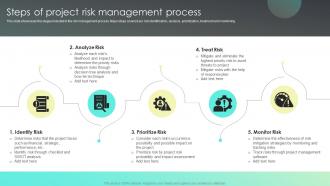 Steps Of Project Risk Management Process Strategies For Effective Risk Mitigation