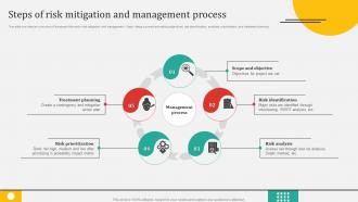 Steps Of Risk Mitigation And Management Process Risk Prioritization And Treatment