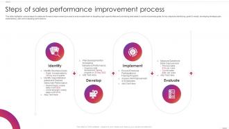 Steps Of Sales Performance Improvement Process