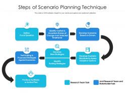 Steps of scenario planning technique