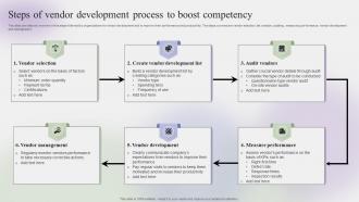 Steps Of Vendor Development Process To Boost Competency Steps To Create Effective Strategy SS V
