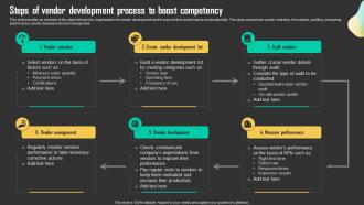 Steps Of Vendor Development Process To Boost Driving Business Results Through Effective Procurement
