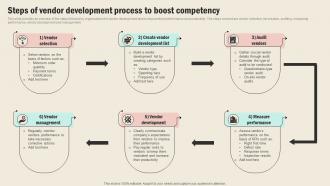 Steps Of Vendor Development Process To Boost Strategic Sourcing In Supply Chain Strategy SS V