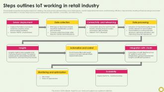 Steps Outlines Iot Working In Retail Industry