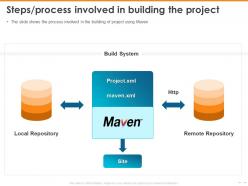 Steps process involved in building the project repository ppt slides