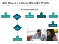 Steps Related To Accounts Receivable Process Ppt Pictures Introduction