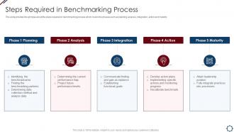 Steps Required In Benchmarking Process Project Management Professional Tools