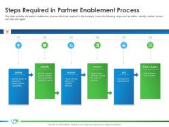 Steps required in partner enablement process identify s34 implementing company better sales ppt files