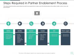 Steps Required In Partner Enablement Process Reseller Enablement Strategy Ppt Formats