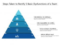 Steps taken to rectify 5 basic dysfunctions of a team