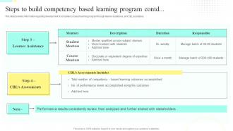 Steps To Build Competency Based Learning Program Contd Distance Training Playbook