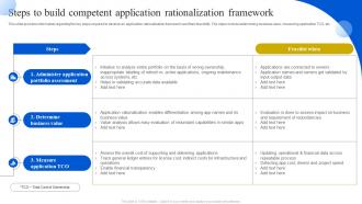 Steps To Build Competent Application Rationalization Definitive Guide To Manage Strategy SS V