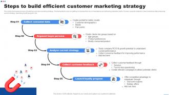 Steps To Build Efficient Customer Marketing Customer Marketing Strategies To Encourage