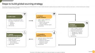 Steps To Build Global Sourcing Strategy Achieving Business Goals Procurement Strategies Strategy SS V