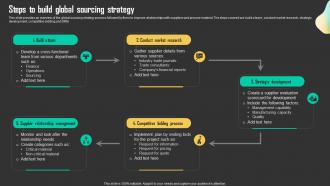 Steps To Build Global Sourcing Strategy Driving Business Results Through Effective Procurement Strategy