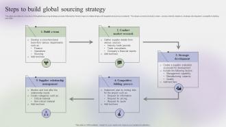 Steps To Build Global Sourcing Strategy Steps To Create Effective Strategy SS V