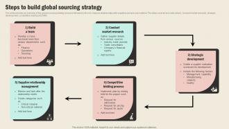 Steps To Build Global Sourcing Strategy Strategic Sourcing In Supply Chain Strategy SS V