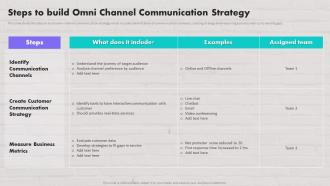 Steps To Build Omni Channel Communication Strategy Customer Contact Strategy To Drive Maximum Sales