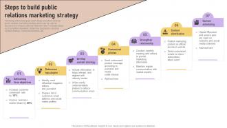 Steps To Build Public Relations Marketing Strategy Implementation Of Marketing Communication
