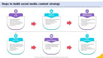 Steps To Build Social Media Content Strategy Brands Content Strategy Blueprint MKT SS V