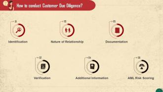 Steps To Conduct Customer Due Diligence Training Ppt