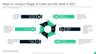 Steps To Conduct Triage Of Cyber Security Alerts In Soc