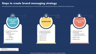 Steps To Create Brand Messaging Strategy