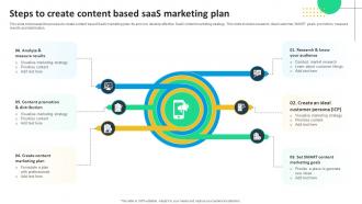 Steps To Create Content Based SaaS Marketing Plan