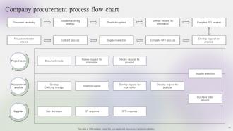 Steps To Create Effective Procurement Strategy CD V Pre-designed Colorful