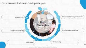 Steps To Create Leadership Development Plan Boosting Financial Performance And Decision Strategy SS