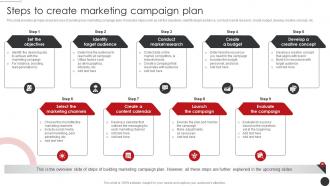 Steps To Create Marketing Planning Promotional Campaigns Strategy SS V