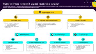 Steps To Create Nonprofit Digital Marketing Strategy Non Profit Fundraising Marketing Plan