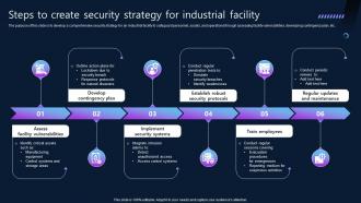 Steps To Create Security Strategy For Industrial Facility