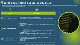 Steps To Deploy Cloud Access Security Broker Ppt Slides Clipart Images