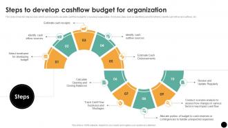 Steps To Develop Cashflow Budget For Organization Budgeting Process For Financial Wellness Fin SS