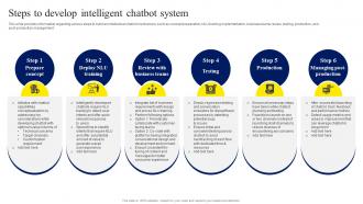 Steps To Develop Intelligent Chatbot System ChatGPT OpenAI Conversation AI Chatbot ChatGPT CD V