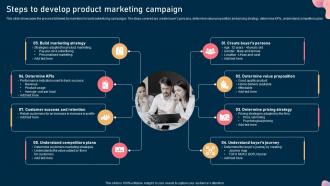 Steps To Develop Product Marketing Campaign Steps To Optimize Marketing Campaign Mkt Ss
