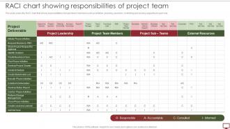 Steps To Develop Project Management Plan RACI Chart Showing Responsibilities Of Project Team