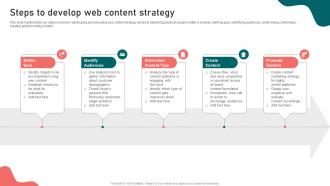 Steps To Develop Web Content Strategy Content Marketing Strategy Suffix MKT SS