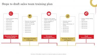 Steps To Draft Sales Team Adopting Sales Risks Management Strategies