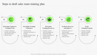 Steps To Draft Sales Team Training Plan Identifying Risks In Sales Management Process