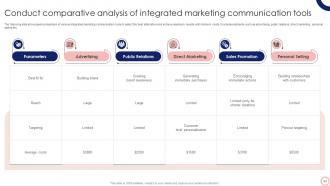 Steps To Execute Integrated Marketing Communication Campaign MKT CD V Customizable Professional