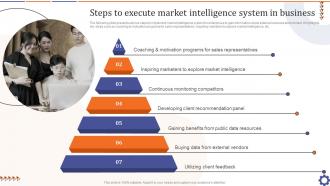 Steps To Execute Market Intelligence System In Business Guide For Data Collection Analysis MKT SS V