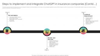 Steps To Implement And Integrate ChatGPT Generative AI Transforming Insurance ChatGPT SS V Editable Content Ready