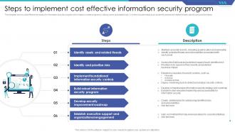 Steps To Implement Cost Effective Information Security Program